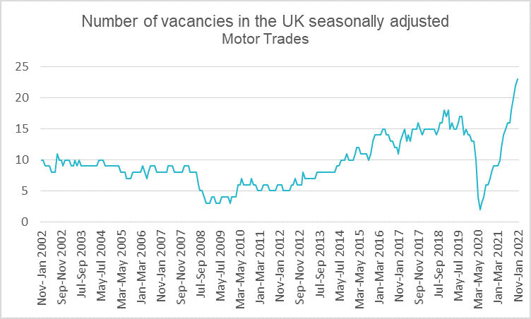 Graph of Vacancies in the Motor Trade
